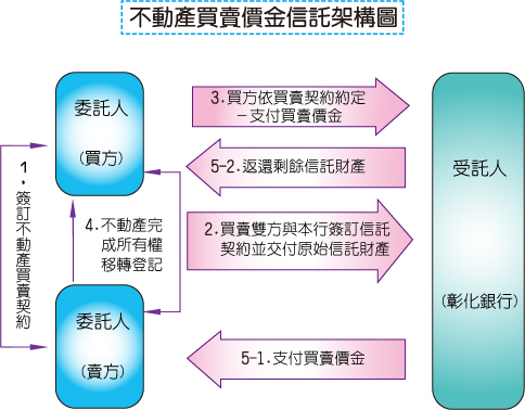 假如買賣雙方已簽訂不動產買賣契約，基於交易安全，向本行申請辦理不動產買賣價金信託，買賣雙方為委託人，受託人是彰化銀行。買賣雙方約定於不動產所有權移轉登記前，買方依約交付買賣價金至本行信託專戶，待完成所有權移轉登記後，買賣雙方再共同指示本行將買賣價金交付賣方或返還剩餘信託財產予買方。