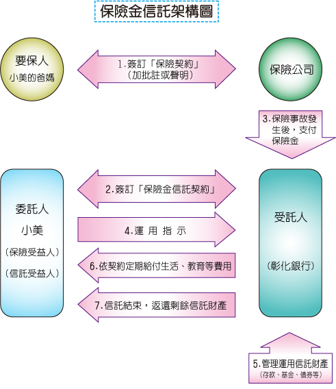 保單的要保人及被保險人是小美的爸媽，保單受益人為小美。小美的爸媽因保險事故發生，保險公司將保險金存入信託專戶。小美是信託委託人及受益人，受託人是彰化銀行。彰化銀行依照小美的意旨依信託契約約定定期給付生活、教育等費用給小美。信託財產可以是存款、基金、債券資產。信託結束後返還剩餘信託財產予受益人小美。