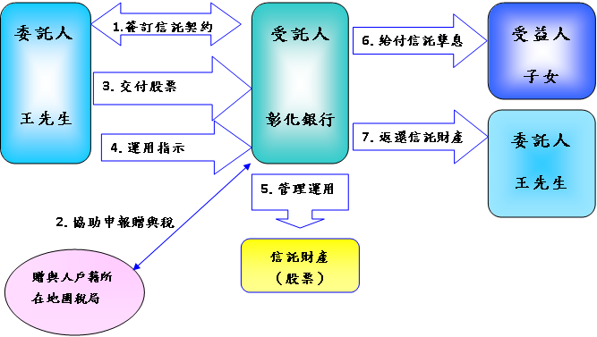 王先生有很多股票並想將每年配發之股利給子女，委託人王先生與受託人彰化銀行簽訂信託契約並向戶籍所在地國稅局申報贈與稅後，將股票信託給彰化銀行，彰化銀行依照王先生的意旨將股票每年配發之股利給予受益人指定之子女，信託關係結束時，彰化銀行返還信託財產予王先生。