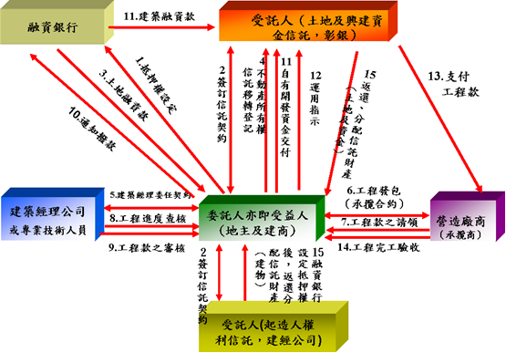 地主與建商是信託委託人及受益人，共同與受託人彰化銀行簽訂信託契約，一起將不動產及興建資金信託予彰化銀行，彰化銀行依信託契約約定，管理、運用及處分信託財產(不動產、興建資金)，等到工程完工取得建物使用執照及辦妥建物登記後，依信託契約約定，將信託財產塗銷信託登記返還委託人。