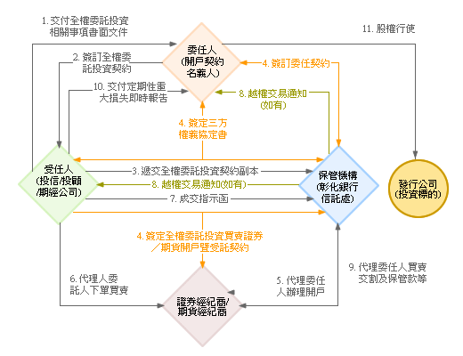 假如您是全權委託投資之投資人，您必須與投信/投顧/期經公司簽訂全權委託投資契約，受任人為投信/投顧/期經公司之專業經理人，保管機構是彰化銀行，專業經理人將依報酬與風險之考量，為您量身訂作投資組合及投資操作，以有效掌握投資現況與績效，將投資資金做有效之配置，投資資產委由本行保管，有效確保資產安全。