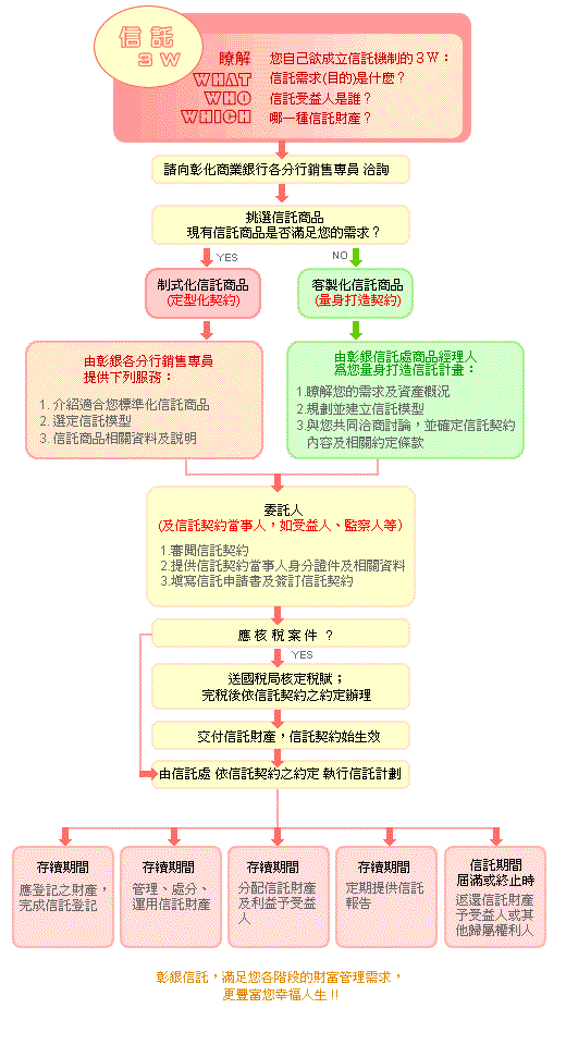 辦理信託業務流程