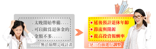 無法如期完成計畫(太晚開始準備、可以作為退休金的金額不多) 分三方面進行調整(延後預計退休年齡、節流與開源、提高投資報酬率)