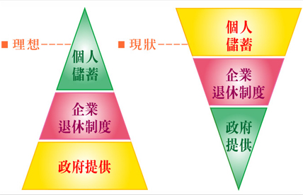 理想退休金比例(個人儲蓄佔比較少、企業退休制度佔比居中、政府提供佔比最多)   退休金比例現況(個人儲蓄佔比最多、企業退休制度佔比居中、政府提供佔比最少)