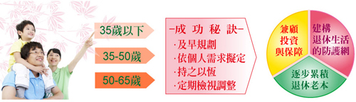 分成35歲以下、35-50歲及50-65歲三個階段 成功秘笈為及早規劃、依個人需求擬定、持之以恆及定期檢視調整 (圓餅圖)兼顧投資與保障、建構退休生活的防護網、逐步累積退休老本