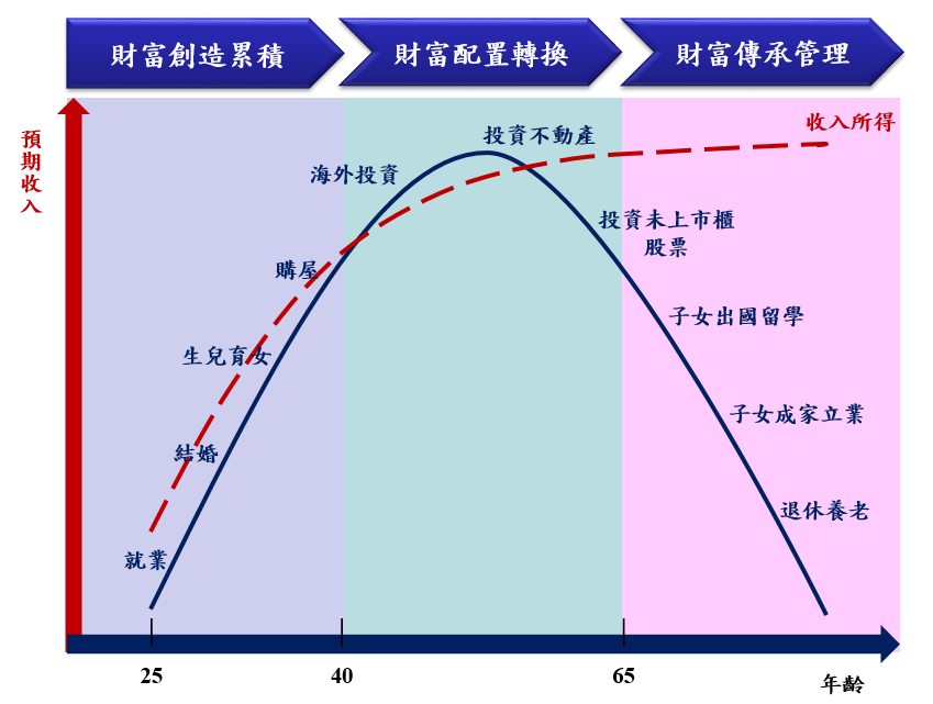 縱軸為預期收入 橫軸為年齡 以年齡分成財富創造累積、財富配置轉換及財富傳承管理三個階段，以需求金額呈現各個不同時期的財富預期收入