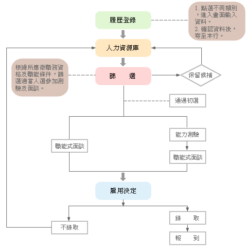 於本行人才招募系統選取職缺進行履歷登錄，並依照職缺資格條件的不同，分為先筆試後面試或僅有面試之二種甄選流程，一旦錄取將通知來行報到。