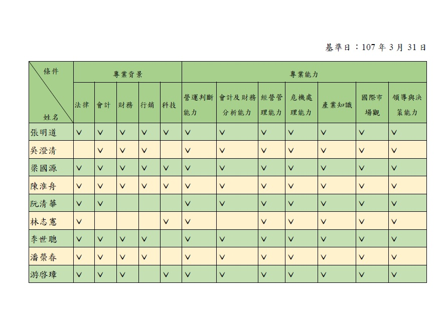董事會多元化政策落實情形