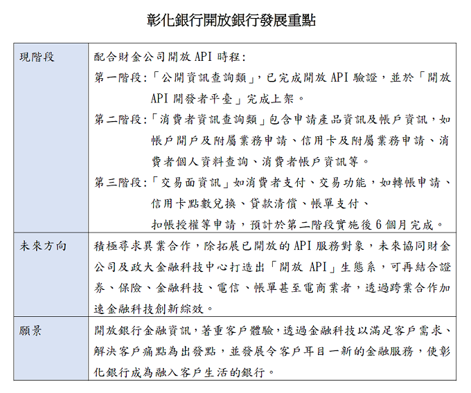 彰化銀行開放銀行發展重點表