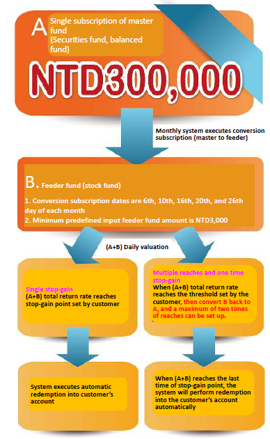 Master-Feeder Fund Investment  Flow Chart