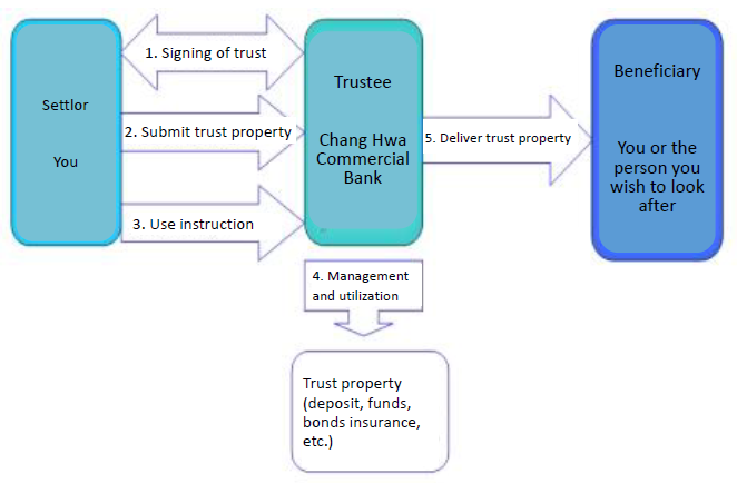 Introduction of Money Trust Structure Diagram