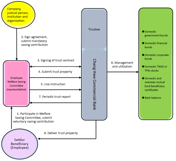 Employee Welfare Saving Trust Structure Diagram