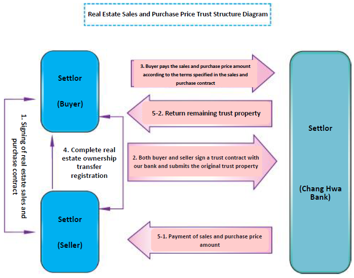 Real Estate Sales and Purchase Price Trust Structure Diagram
