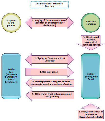 Insurance Claims Trust Structure Diagram