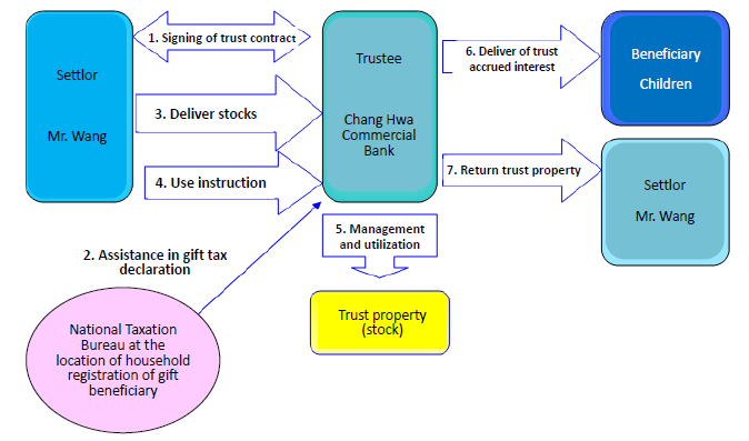 Trust Structure Diagram