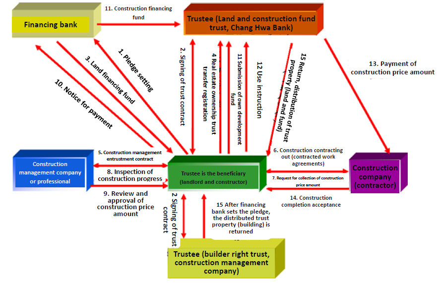 Flowchart