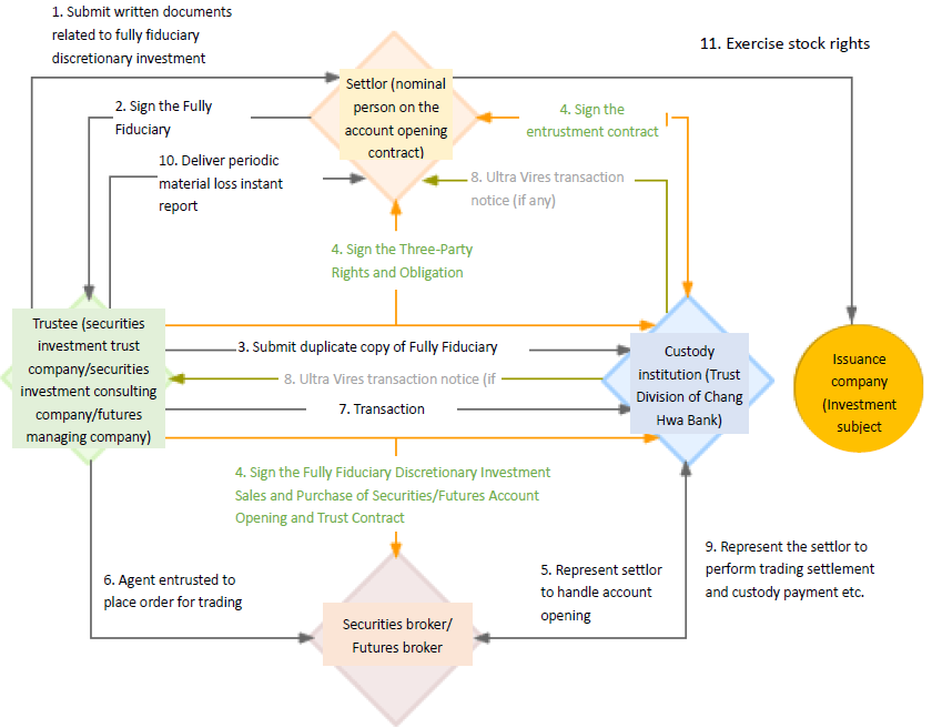 Fully Fiduciary Discretionary Investment and Custody Service Flow Chart