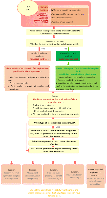 Trust Service Application Process