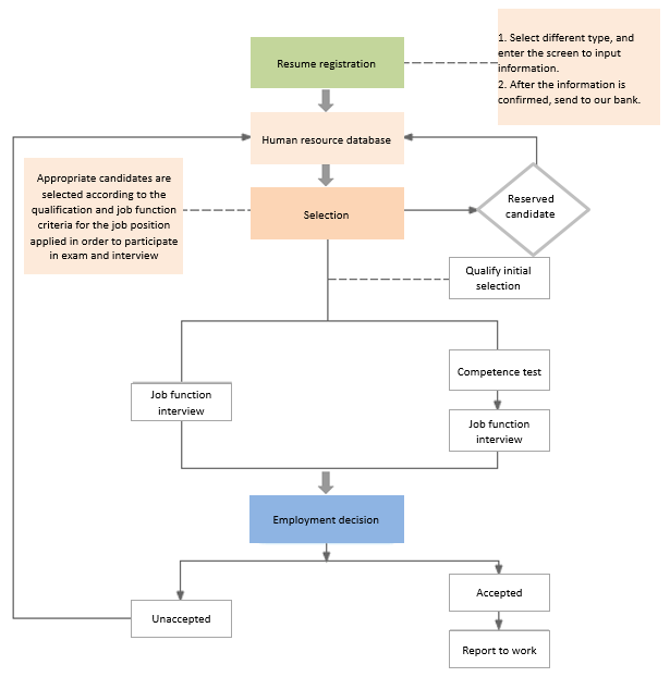 Recruitment and Selection Process