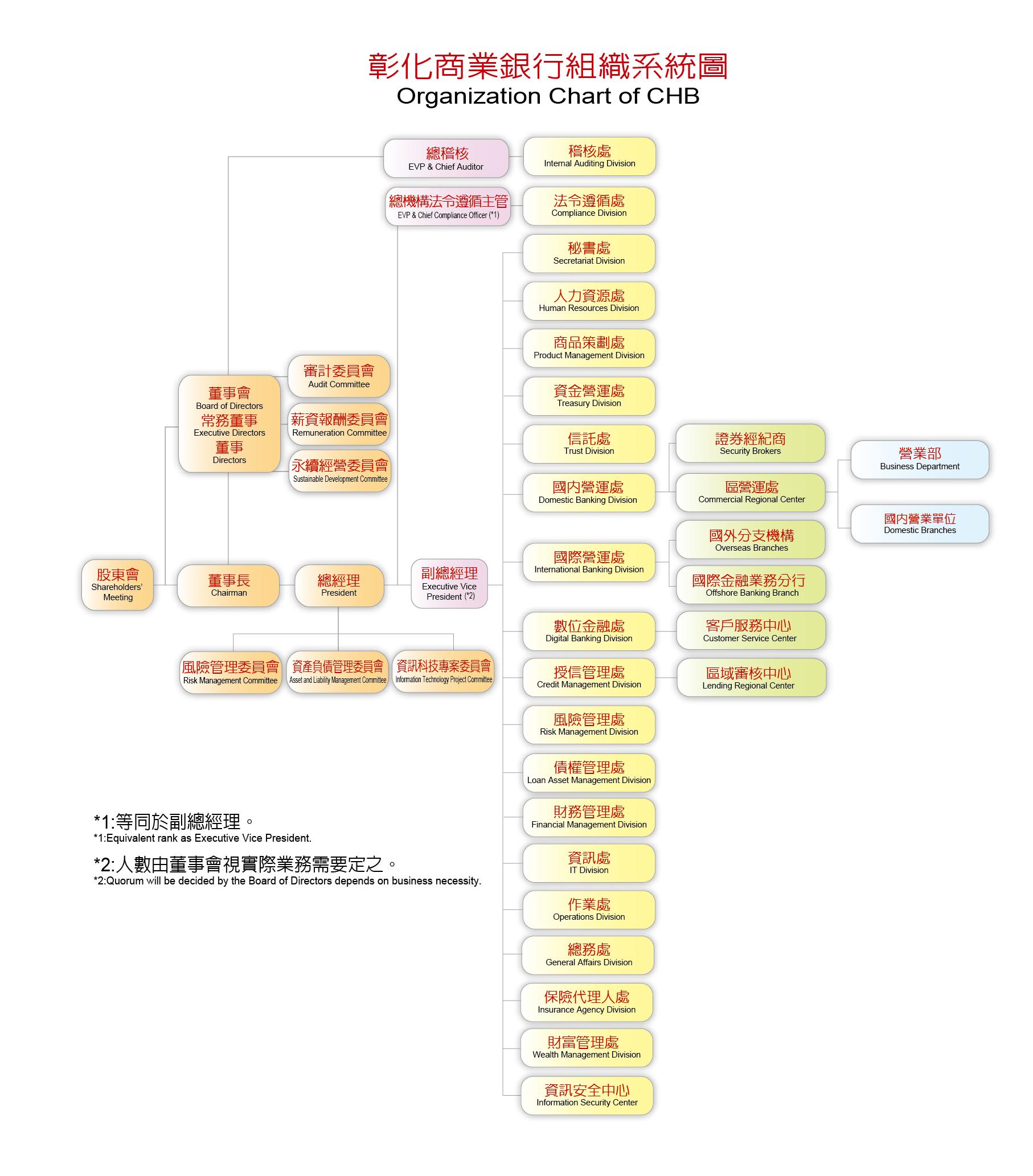 Chang Hwa Bank Đài Loan