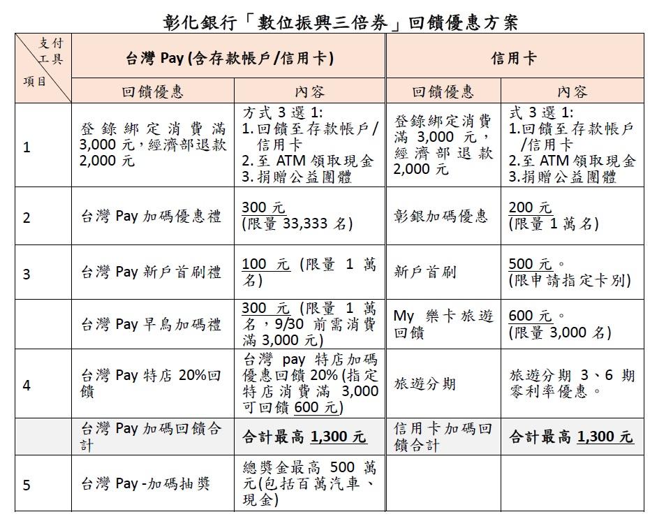 彰化銀行「數位振興三倍券」回饋優惠方案