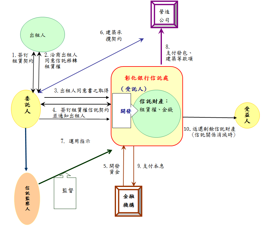 租賃權信託流程圖