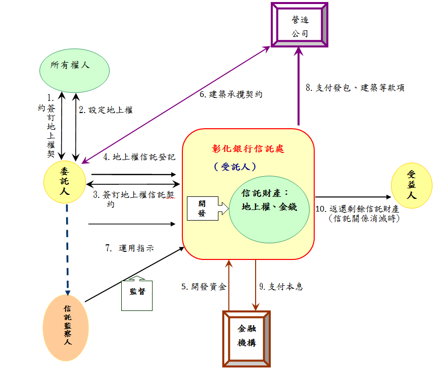 地上權信託流程圖