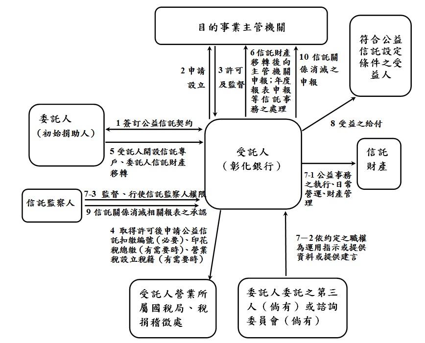 公益信託流程圖