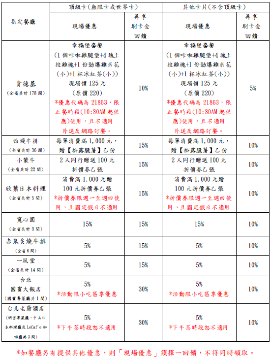 彰化銀行 優惠訊息 彰銀珍饌美食饗宴
