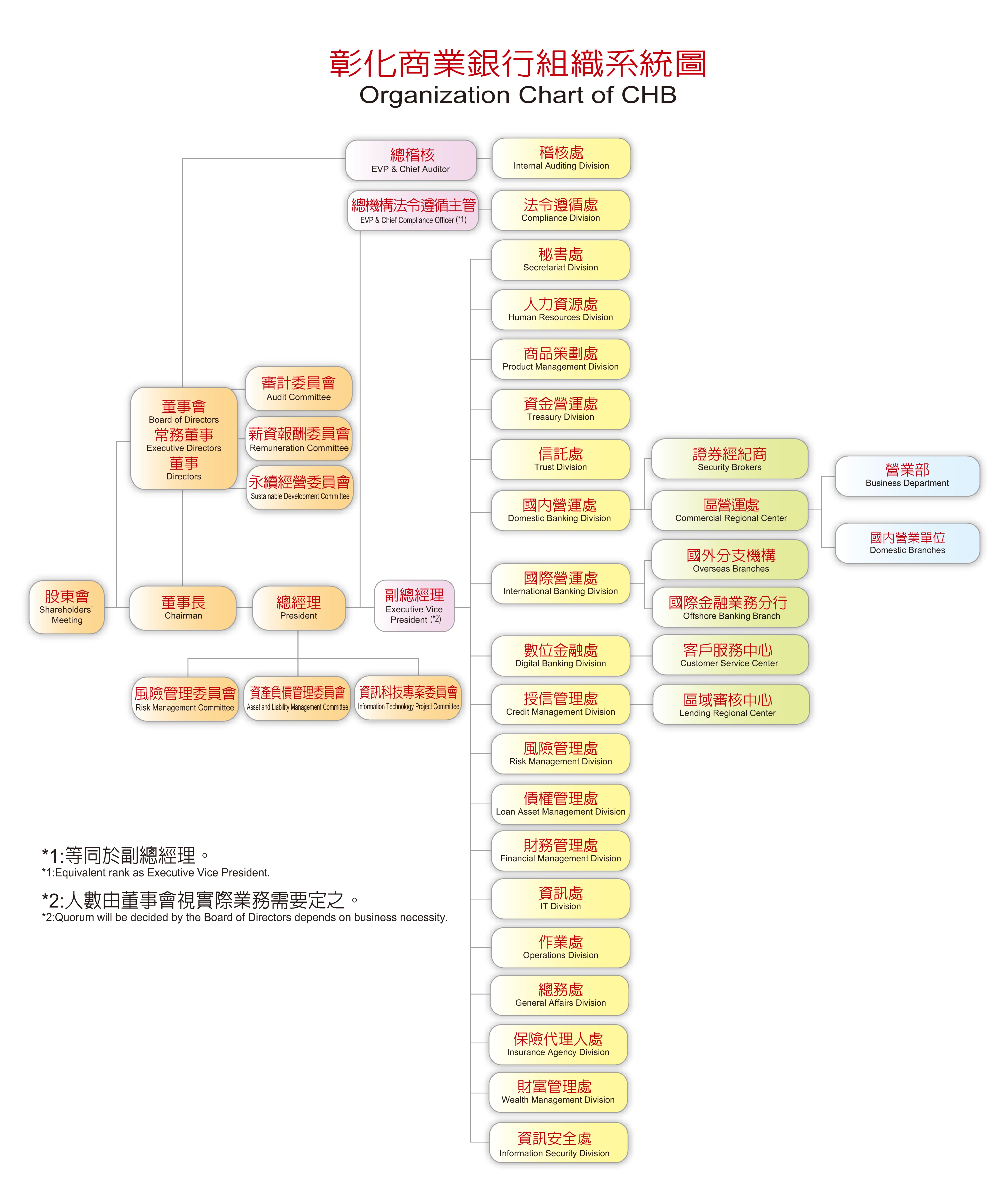彰化銀行組織系統圖