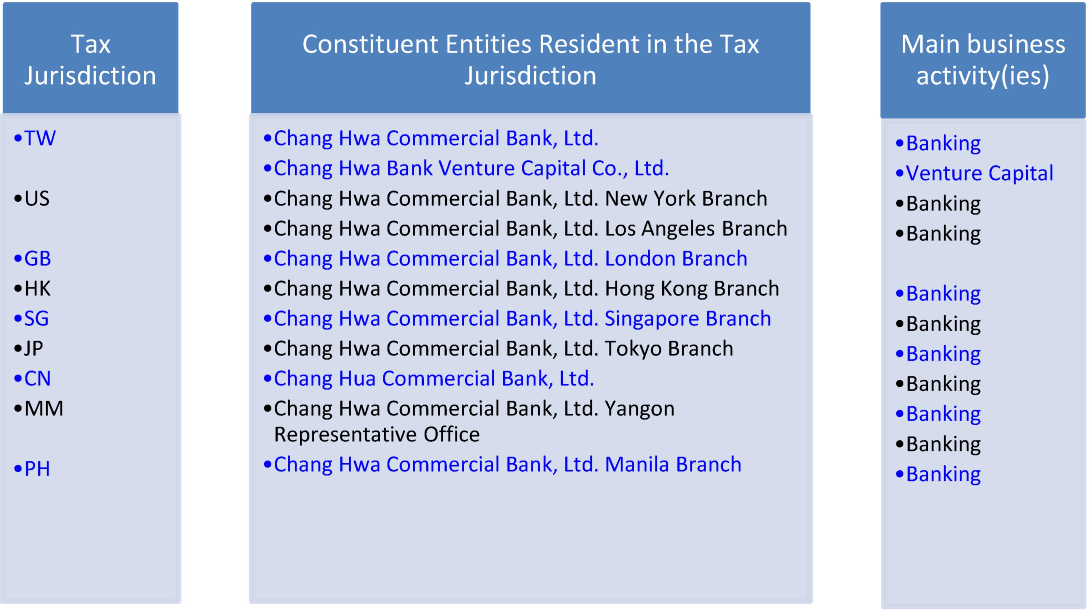 Constituent Entities Resident and Main business activity of Chang Hwa Commercial Bank, Ltd.