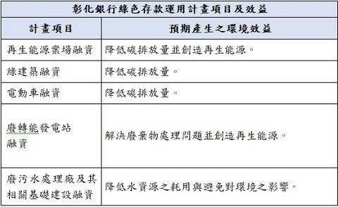 綠色存款運用計畫項目及效益