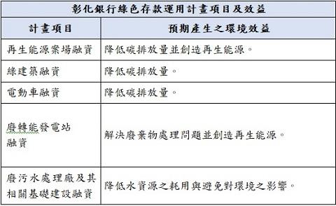 綠色存款運用計畫項目及效益