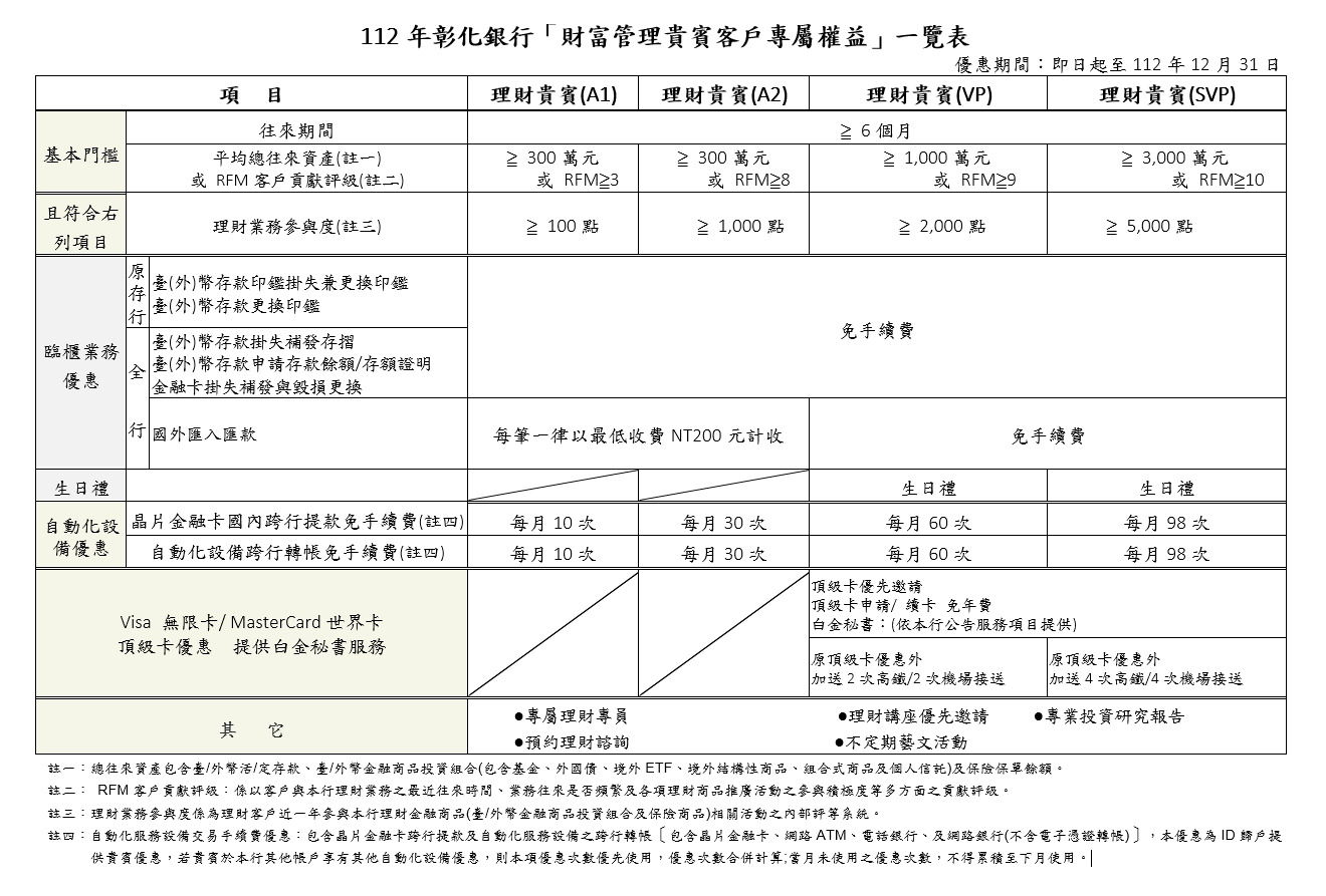112年彰化銀行「財富管理貴賓客戶專屬權益」一覽表 優惠期間：即日起至112年12月31日
