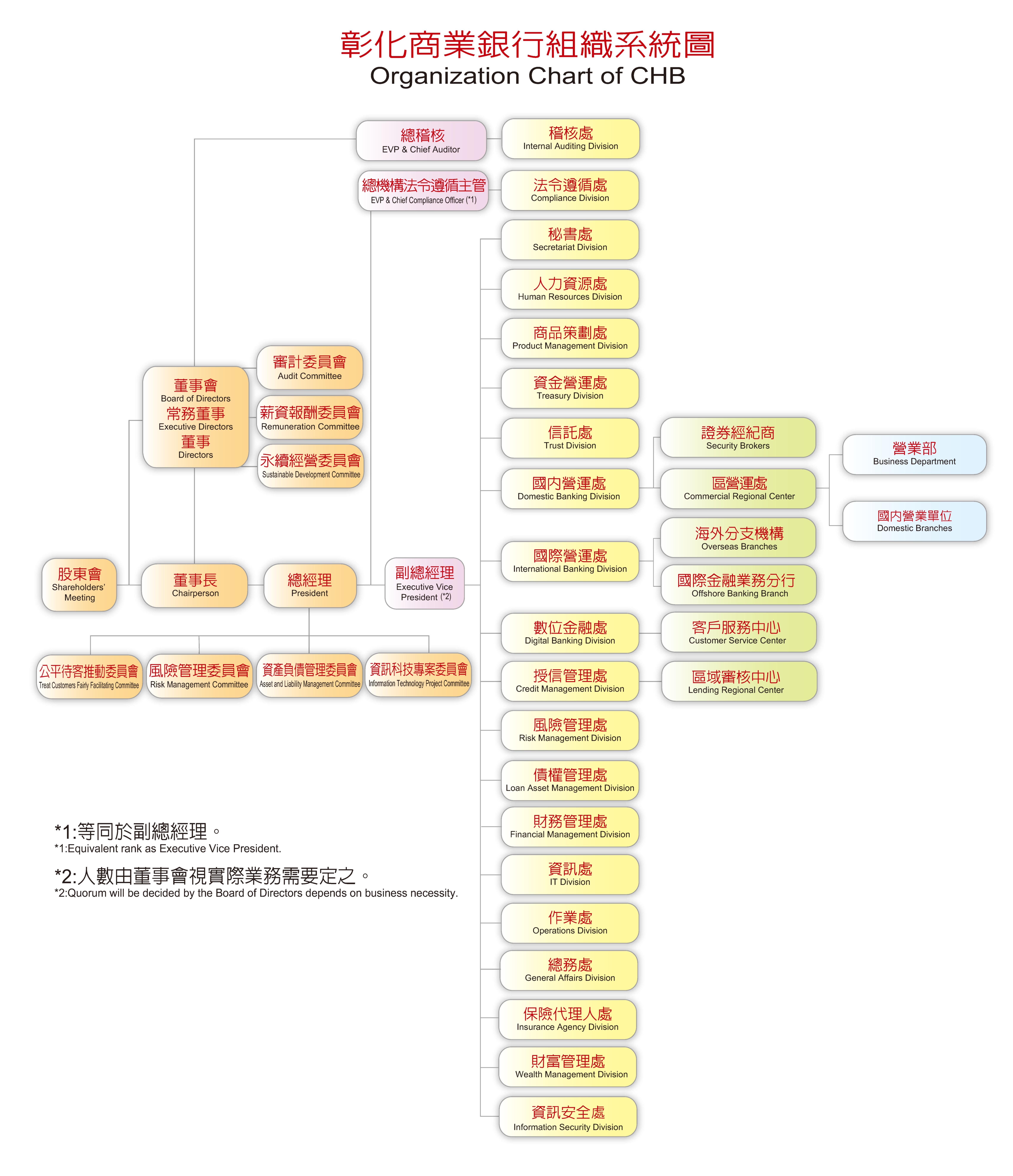 彰化銀行組織圖