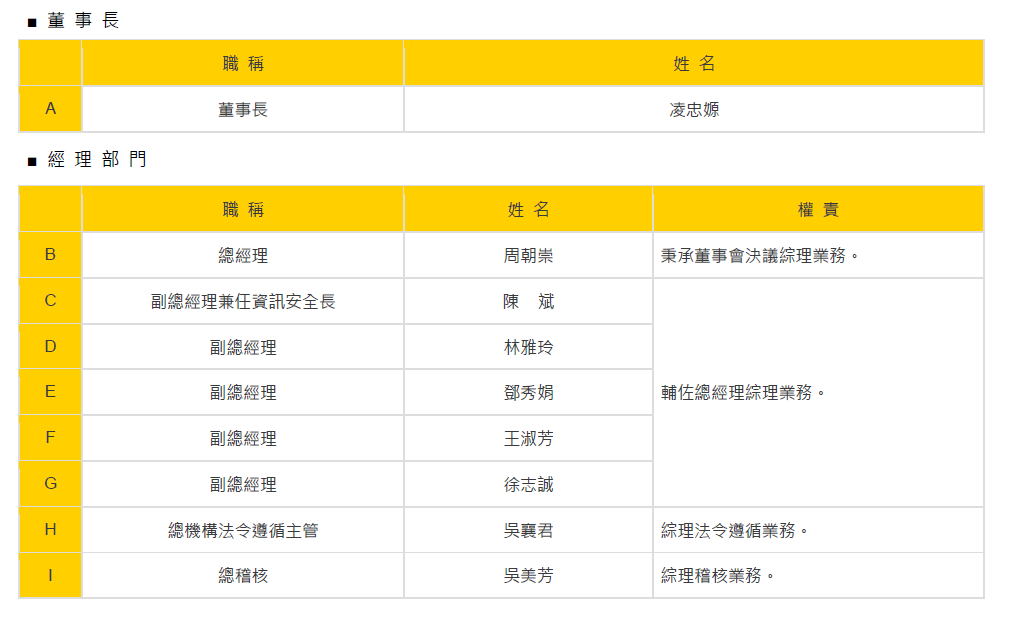 彰銀經營團隊
