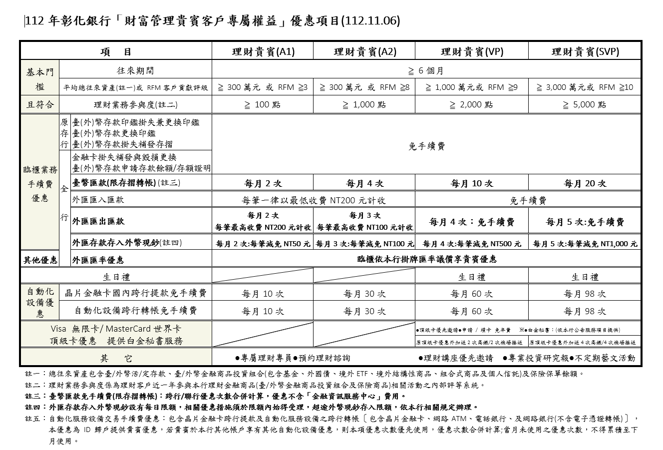 公告：112年彰化銀行「財富管理貴賓客戶專屬權益」優惠項目(1121106上線)