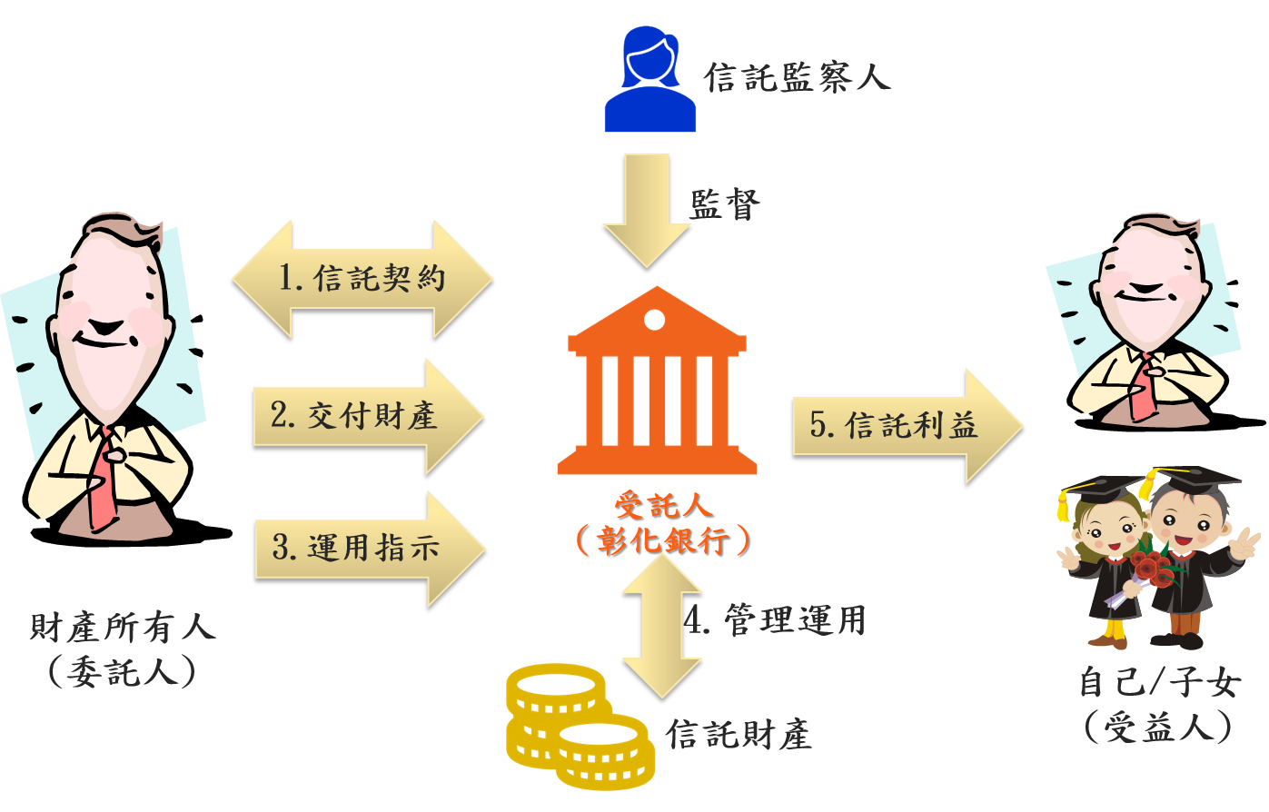 假如您是委託人，受託人是彰化銀行，受益人是您或您想照顧的人。為照顧受益人之教養、生活、撫育及安養之需，您可以委託彰化銀行依照您的意旨為您指定的受益人的利益管理、運用或處分您的信託財產。您的信託財產範圍可以是存款、基金或債券等資產。受託人彰化銀行將依您的指示給付信託財產給受益人。