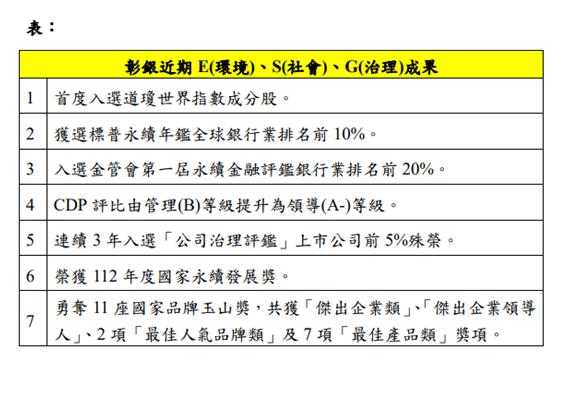 彰銀近期E(環境)、S(社會)、G(治理)成果表