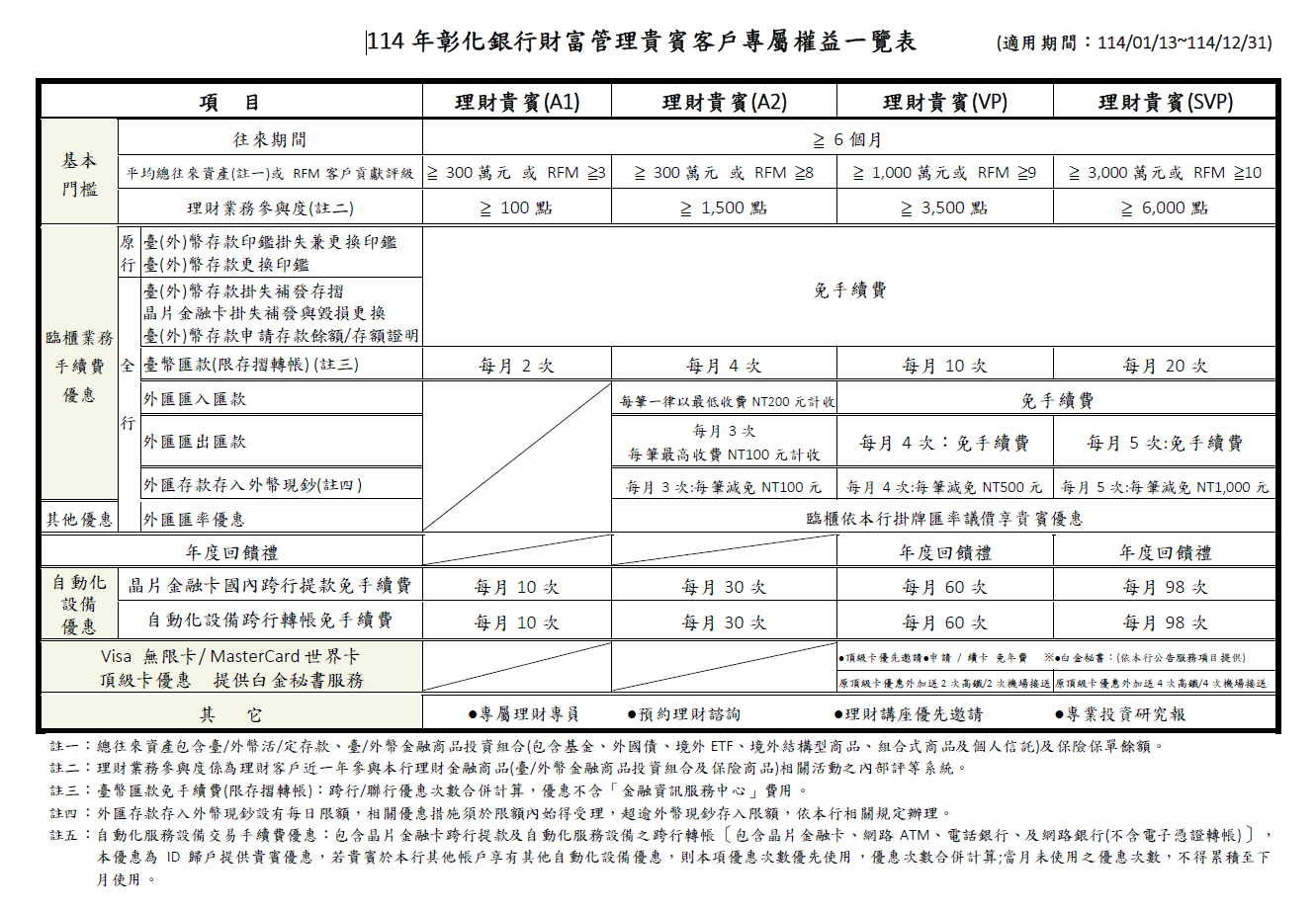 114年彰化銀行財富管理貴賓客戶專屬權益一覽表