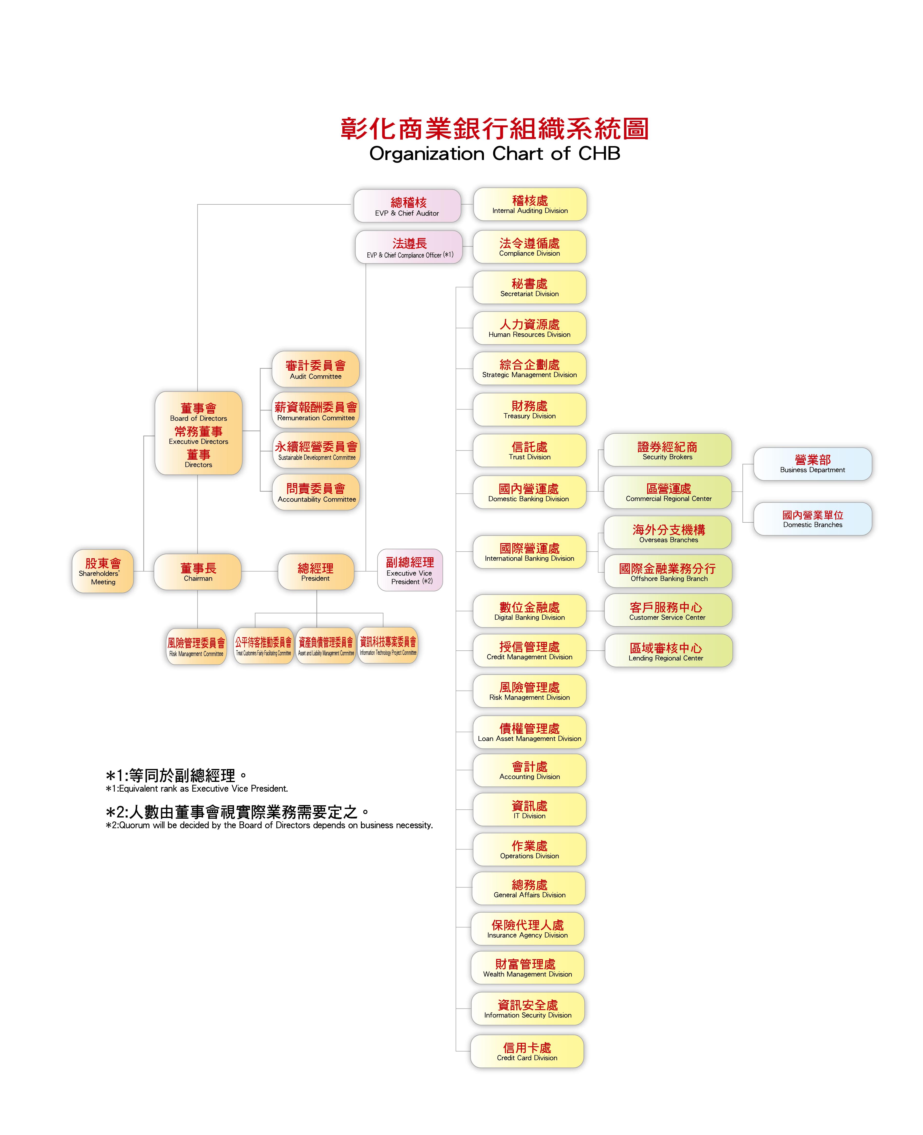 彰化銀行組織圖