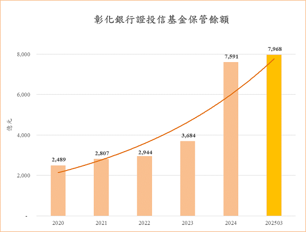 彰化銀行擔任統一投信首檔主動式台股ETF保管銀行  00981A領航主動投資新浪潮
