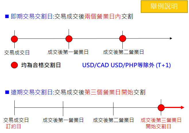 即期遠期