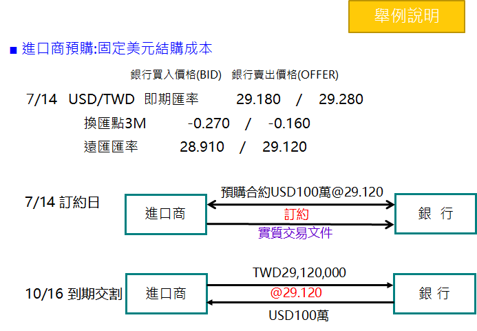 USD/TWD