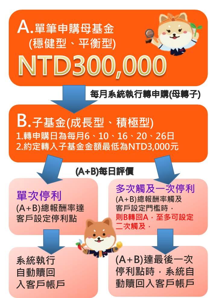 母基金單筆申購最低金額新臺幣30萬元。您可選擇於本行定期定額扣款日約定母基金扣款金額。若選擇單次停利，當母子基金報酬率合計達指定報酬率，系統自動執行停利。若選擇多次停利，最多設定2次觸及點及1次停利點，當達到觸及點系統將子基金轉回母基金，達到停利點時，系統將母子基金贖回並將贖回款轉入您的帳戶。