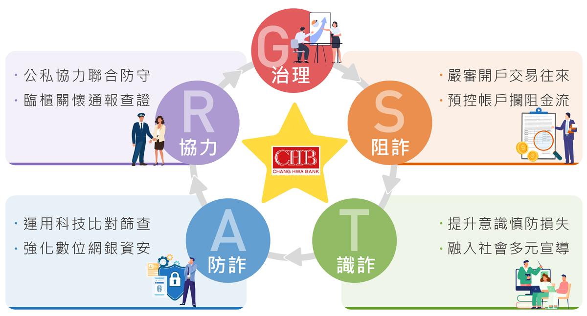反詐守護星STAR行動藍圖