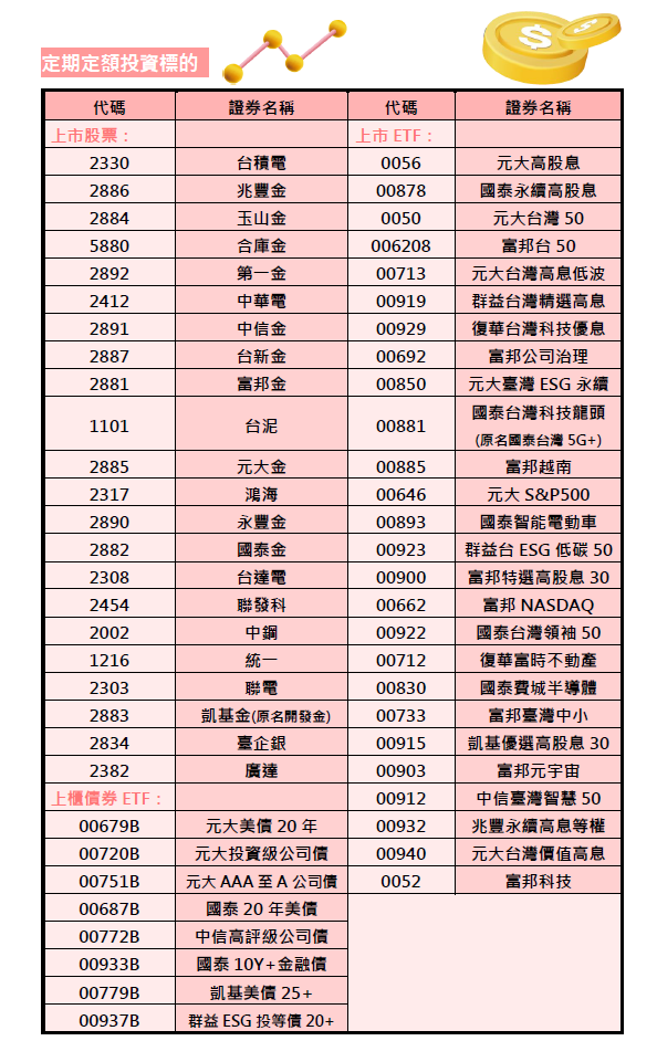 定期定額投資標的