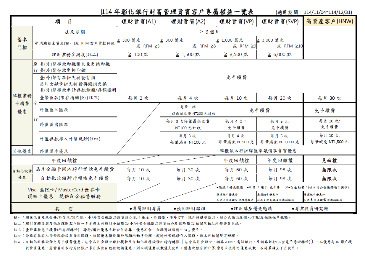 114年彰化銀行財富管理貴賓客戶專屬權益一覽表(含高資產客戶)