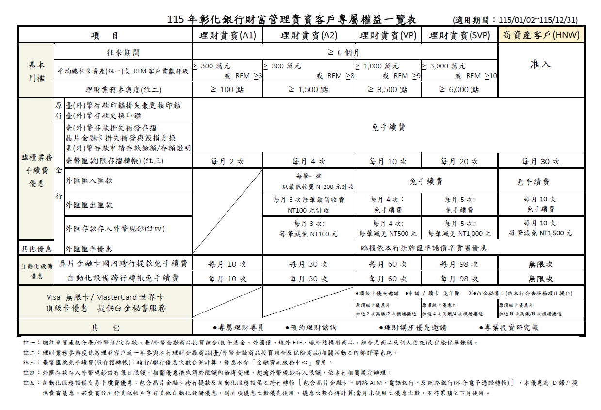 115年彰化銀行財富管理貴賓客戶專屬權益一覽表