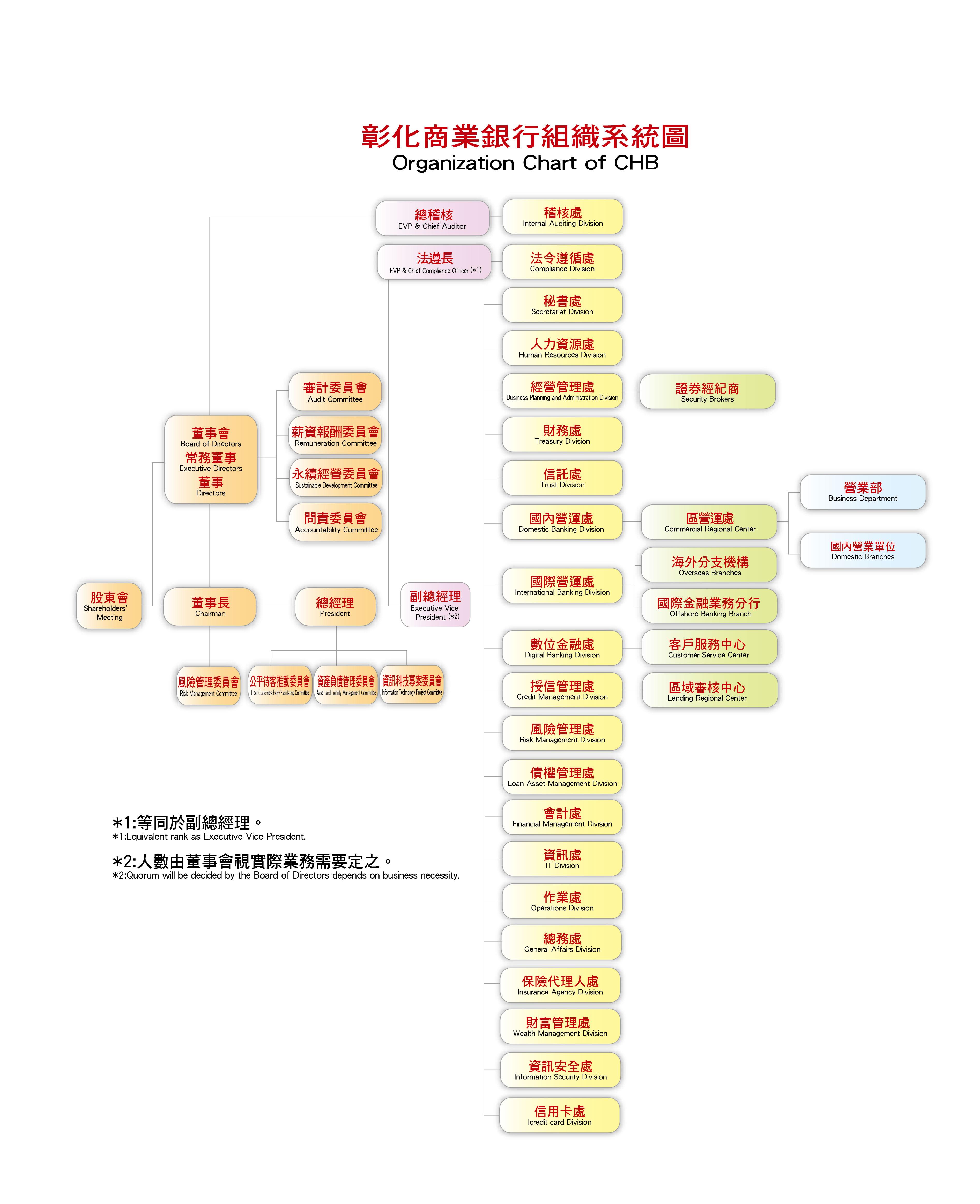彰化銀行組織系統圖